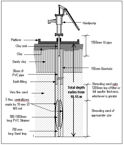 cavity type tube well|Types of Tube Wells and Design of Strainer for Tube .